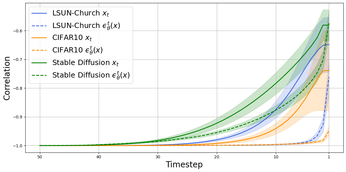 Temporal Correlation Plot