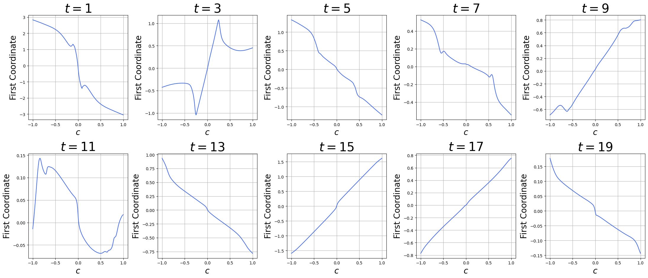 First-coordinate output symmetry test for CIFAR-10 score network under DDIM
